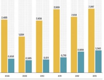 Vendas para o Paraguai sobem 23% e país entra no ‘top 3’ da América do Sul